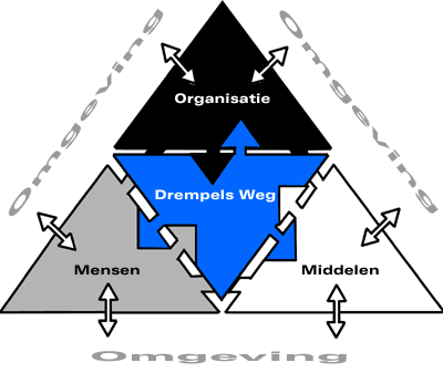 Illustratie: Drempels Weg in het hart van de SvC-driekhoek.